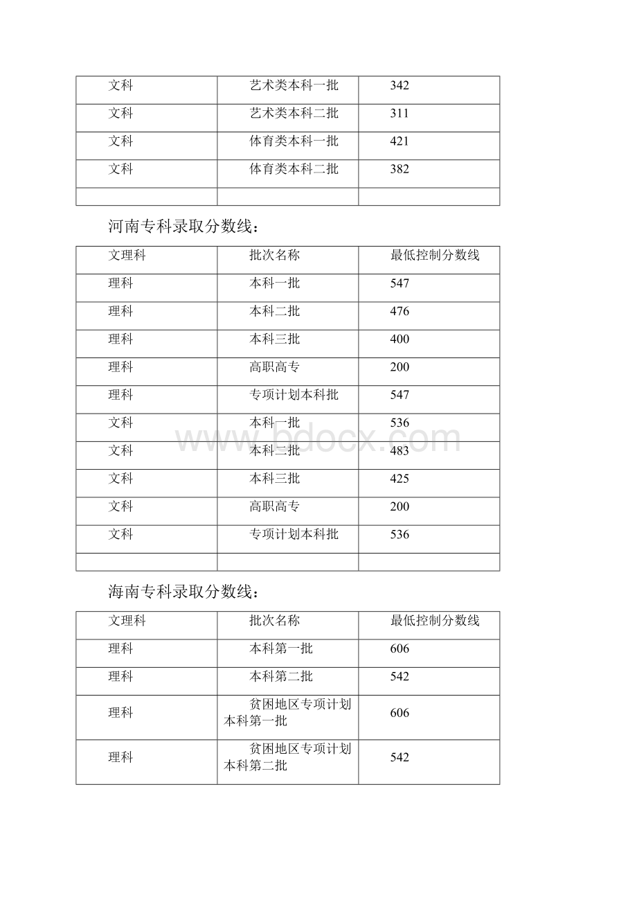 专科录取分数线.docx_第3页