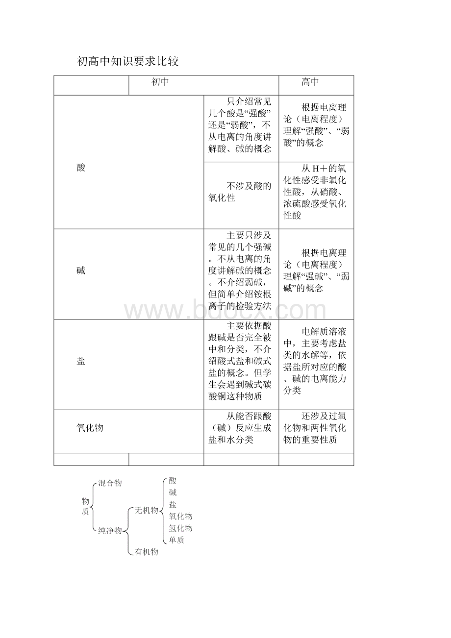 中考化学备考初中高中化学知识衔接.docx_第2页