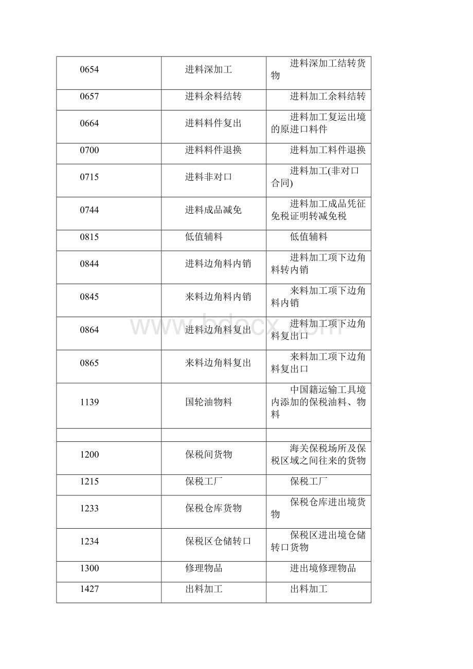 进出口报关贸易方式代码及说明Word文档下载推荐.docx_第3页