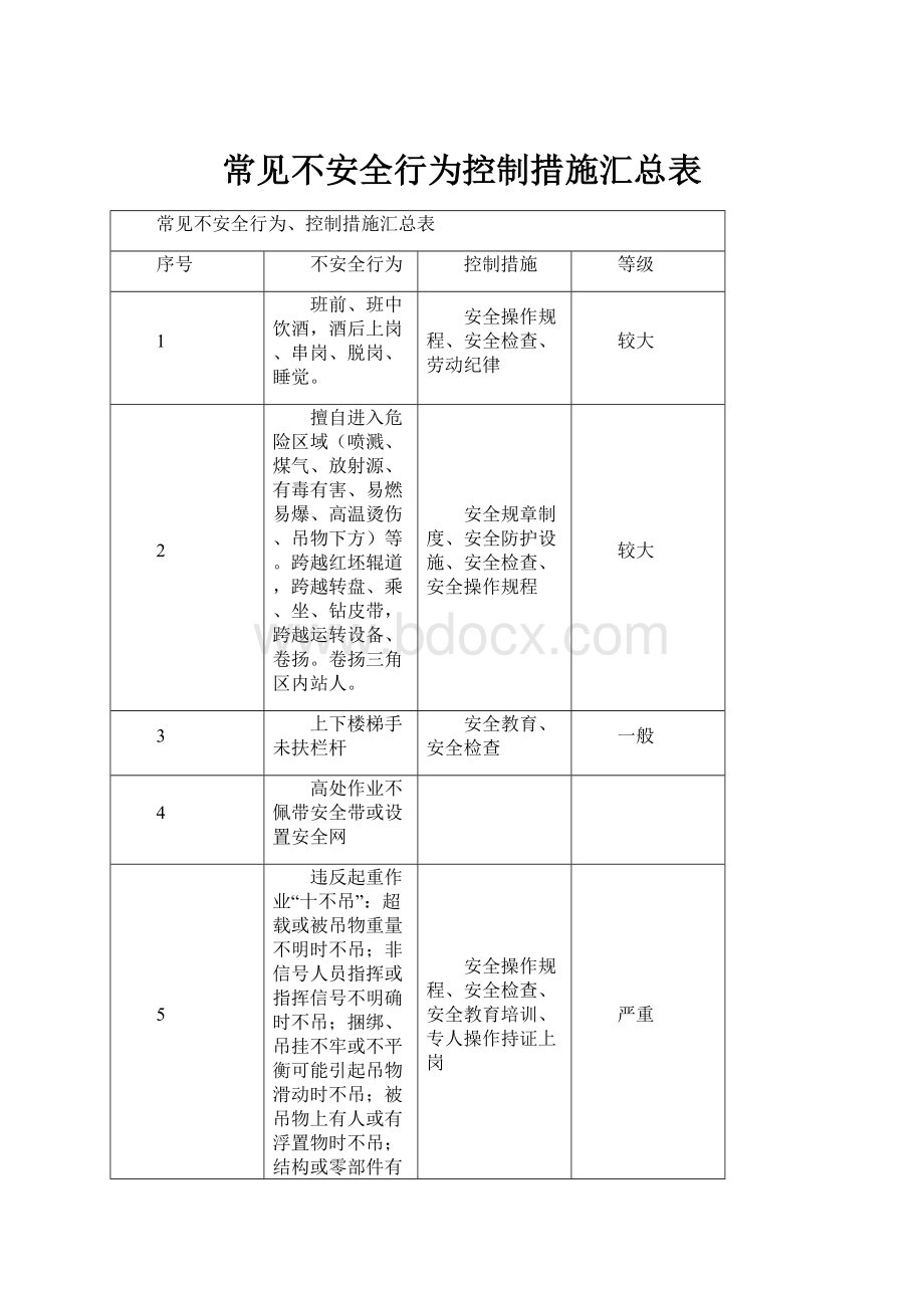 常见不安全行为控制措施汇总表Word格式.docx