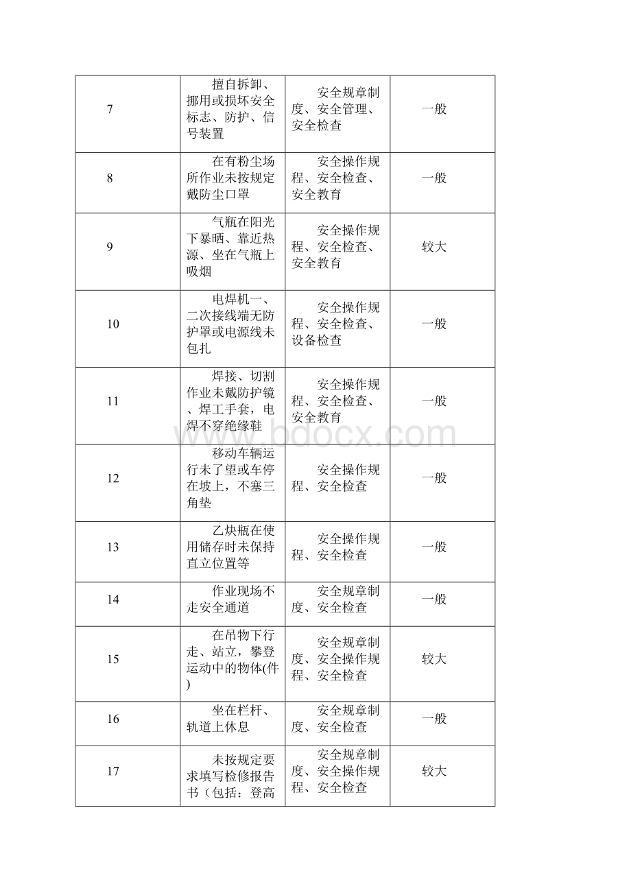 常见不安全行为控制措施汇总表.docx_第3页