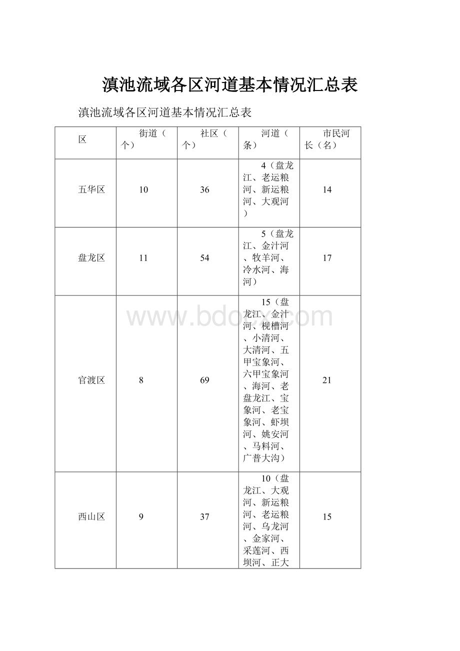 滇池流域各区河道基本情况汇总表Word文档格式.docx