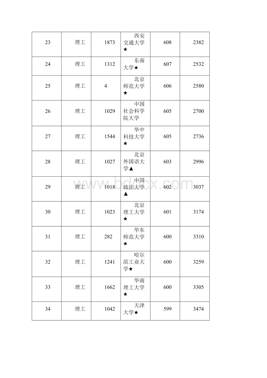 江西高考本科一批院校投档分数线汇总情况文理43262.docx_第3页