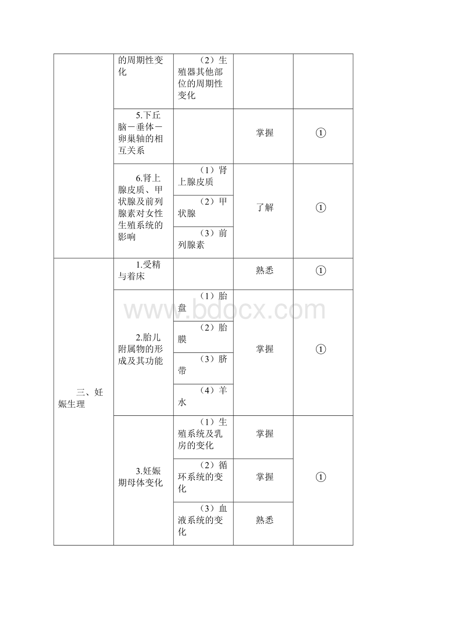 届妇产科主治医师考试大纲文档格式.docx_第3页