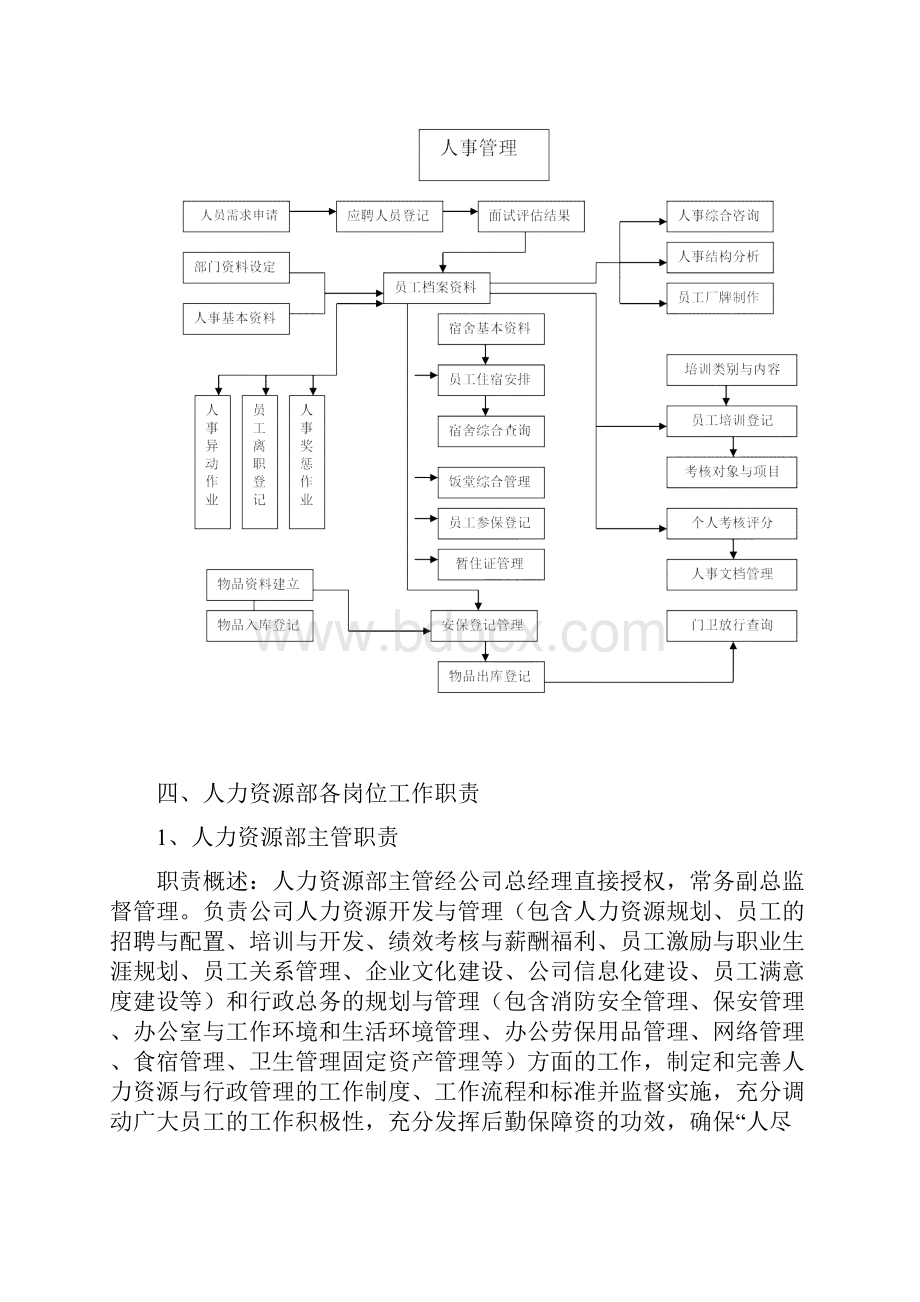 人力资源部部门职能岗位职责及工作流程Word格式.docx_第3页