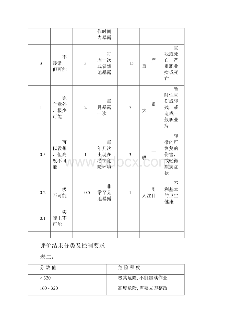 建筑施工危险源识别评价汇总表.docx_第3页