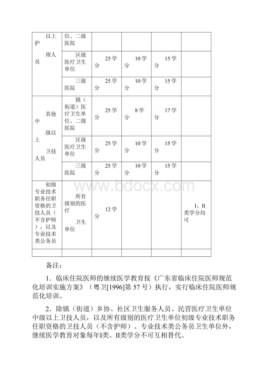 顺德区继续医学教育学分授予细则.docx_第2页