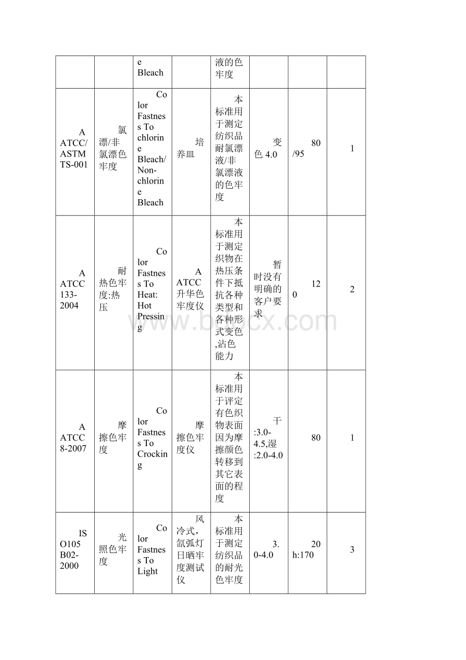 面料强力与色牢度知识盘点.docx_第3页