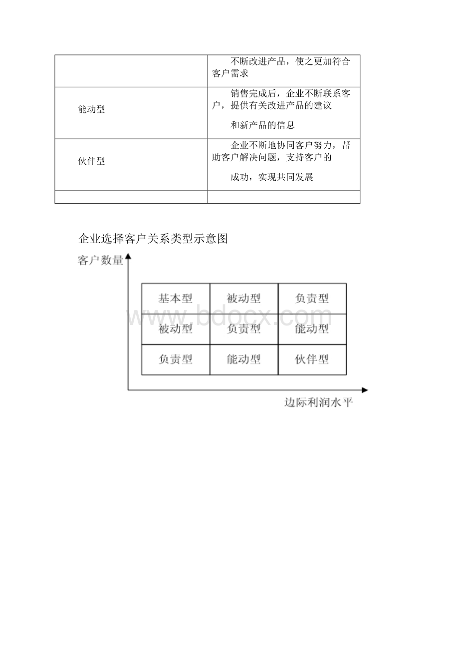 客户关系管理简答整理Word文档下载推荐.docx_第2页