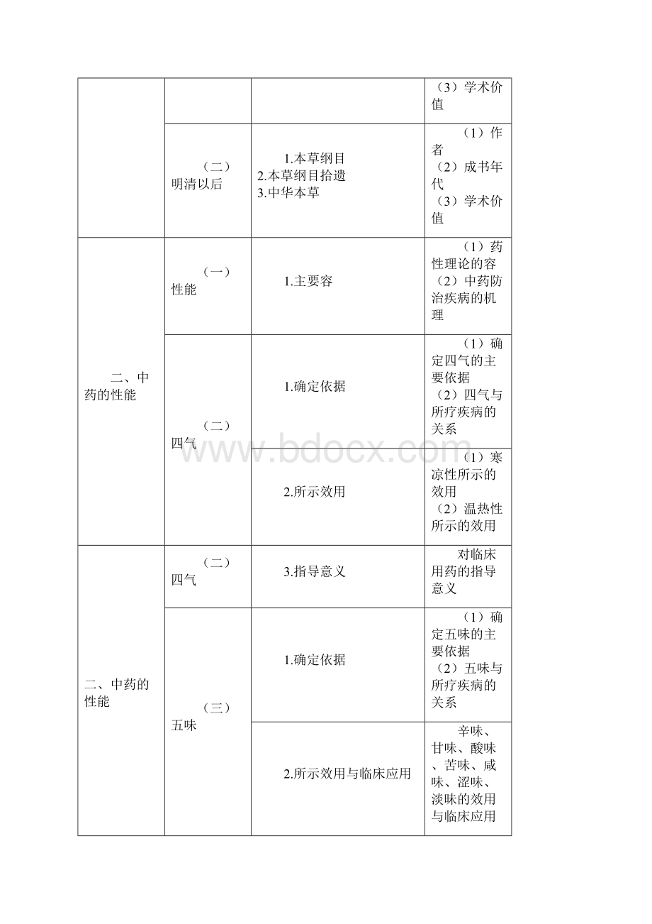 中药的学专业知识一中药的学.docx_第2页