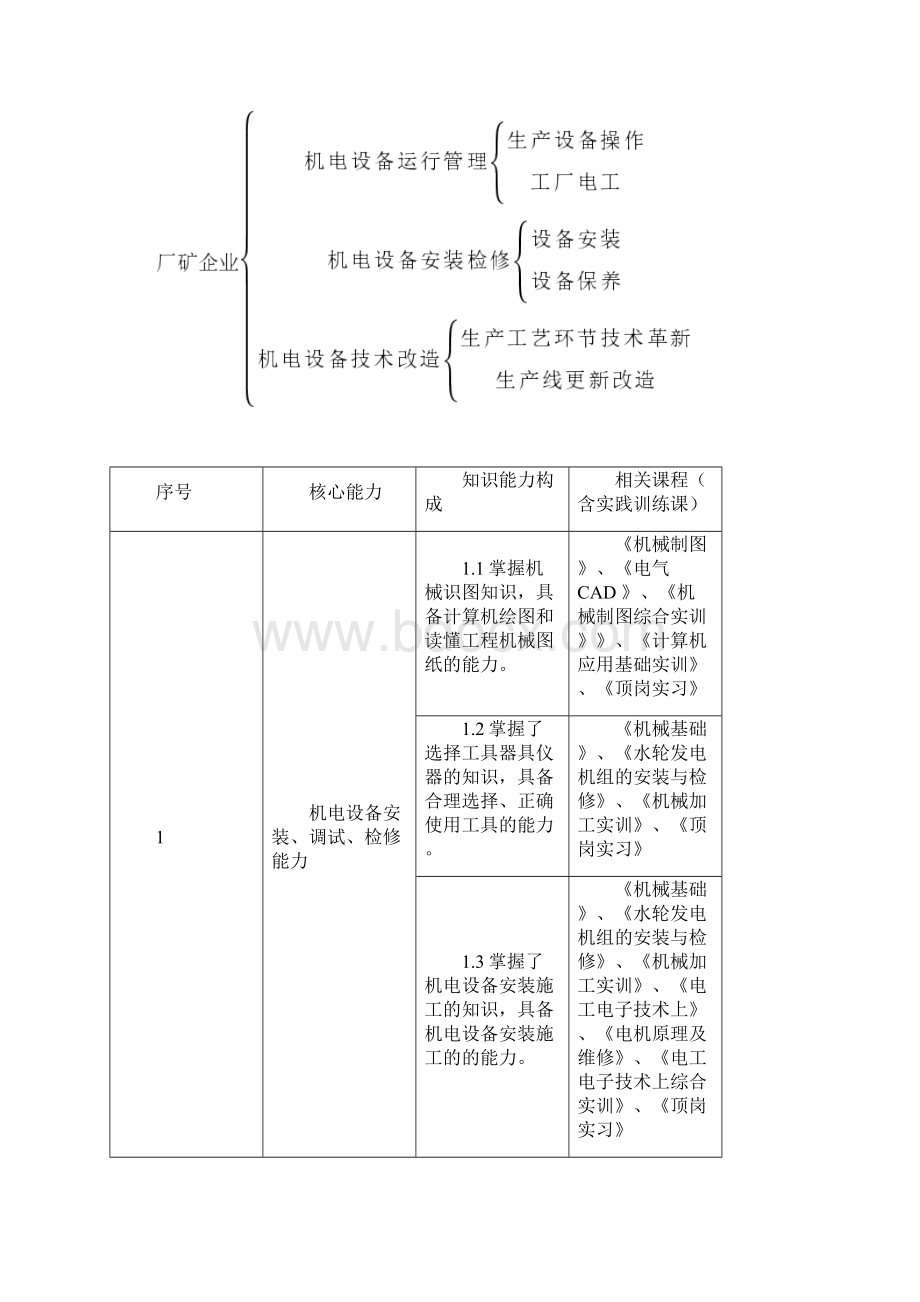 机电设备运行与维护方案W0421.docx_第3页