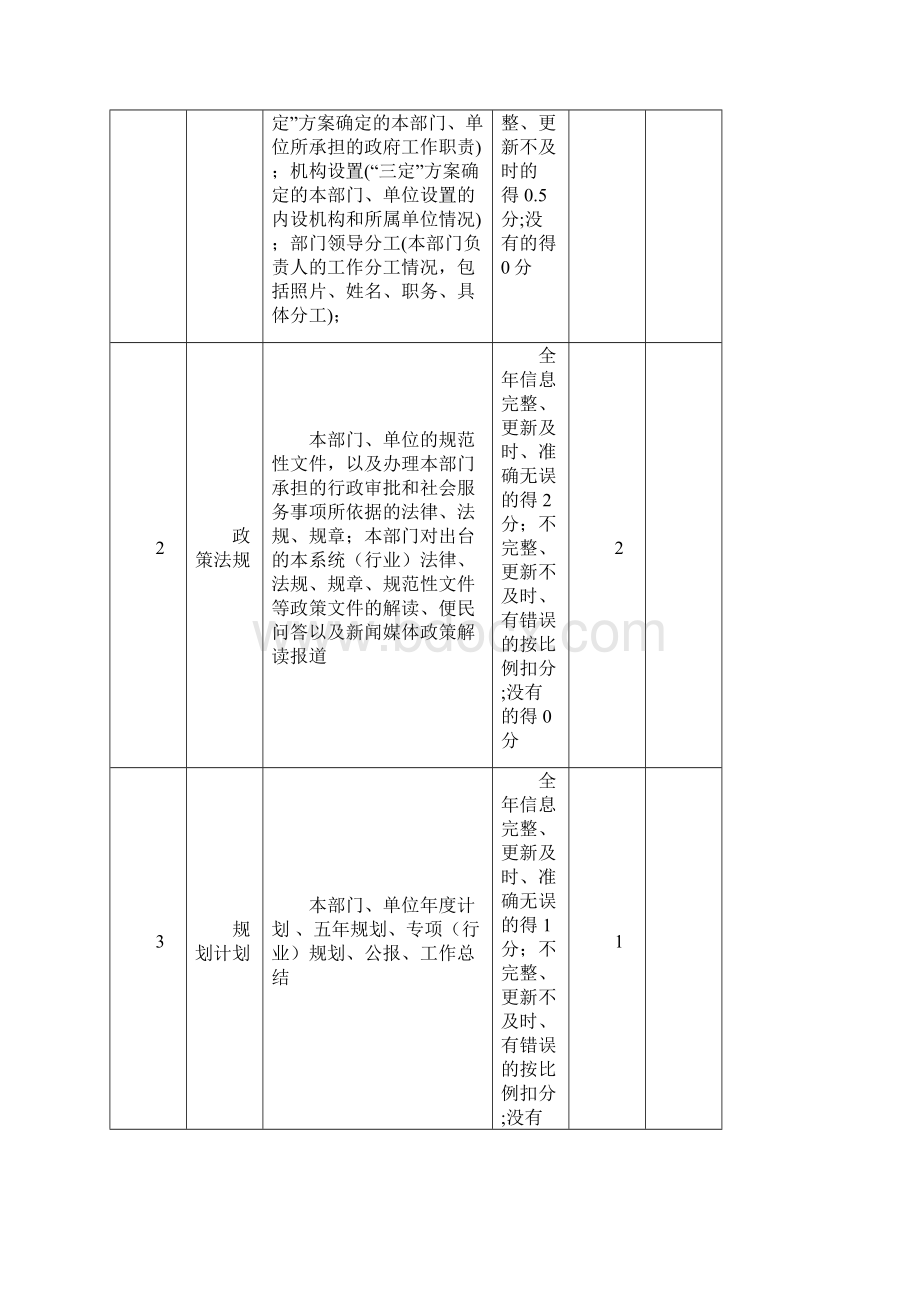 政务门户网站内容保障考核评分细则.docx_第2页