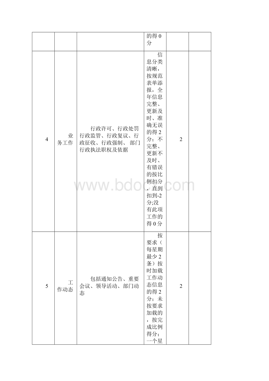 政务门户网站内容保障考核评分细则.docx_第3页