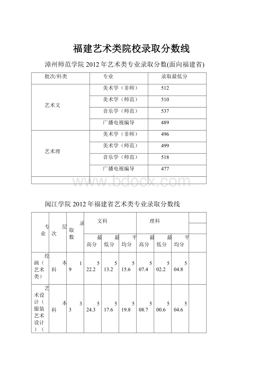 福建艺术类院校录取分数线Word格式.docx_第1页