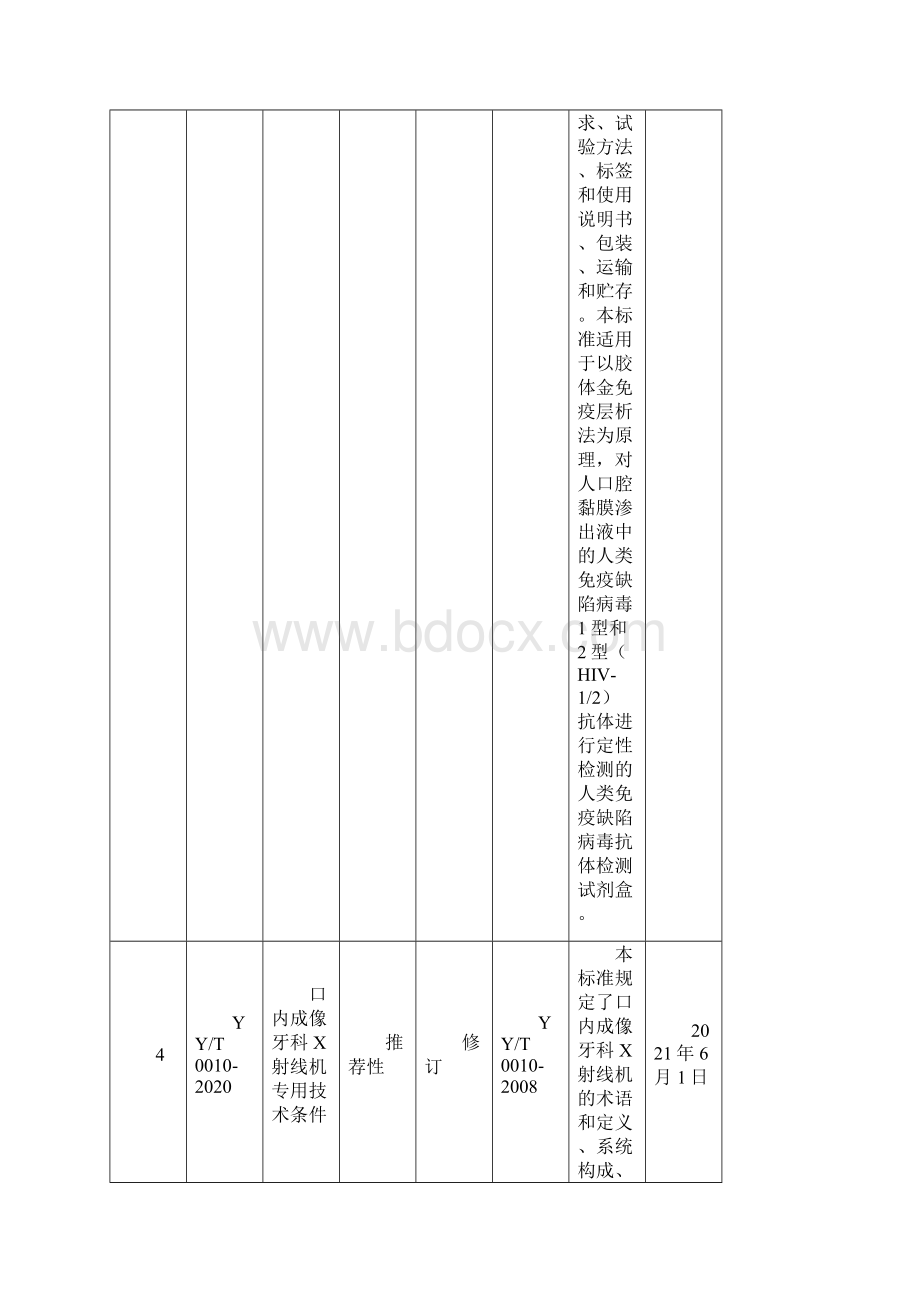 最新发布的41项医疗器械行业标准信息表.docx_第3页