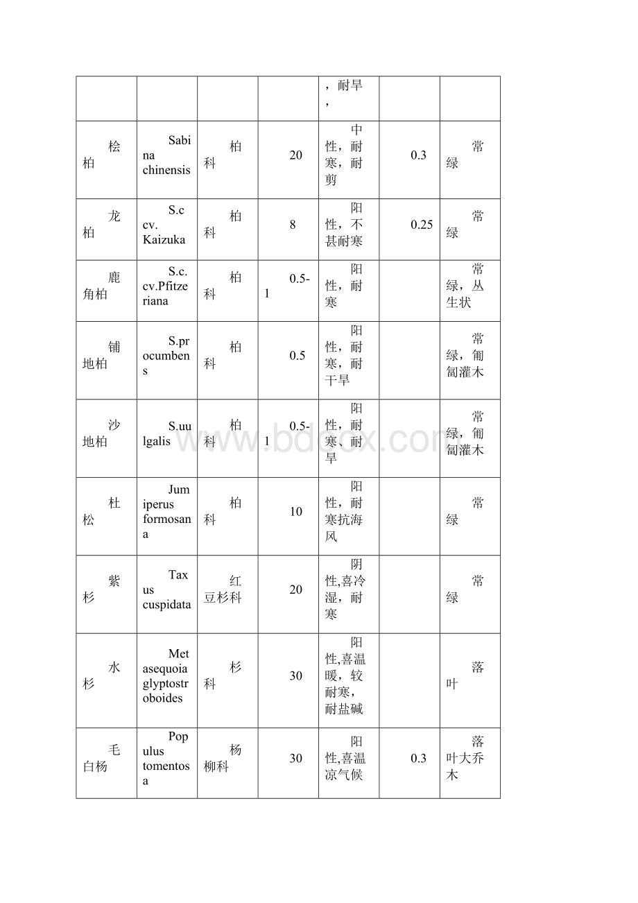 园林植物特性Word文件下载.docx_第2页