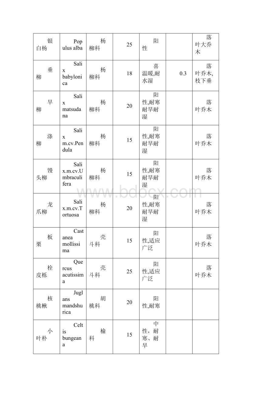 园林植物特性Word文件下载.docx_第3页