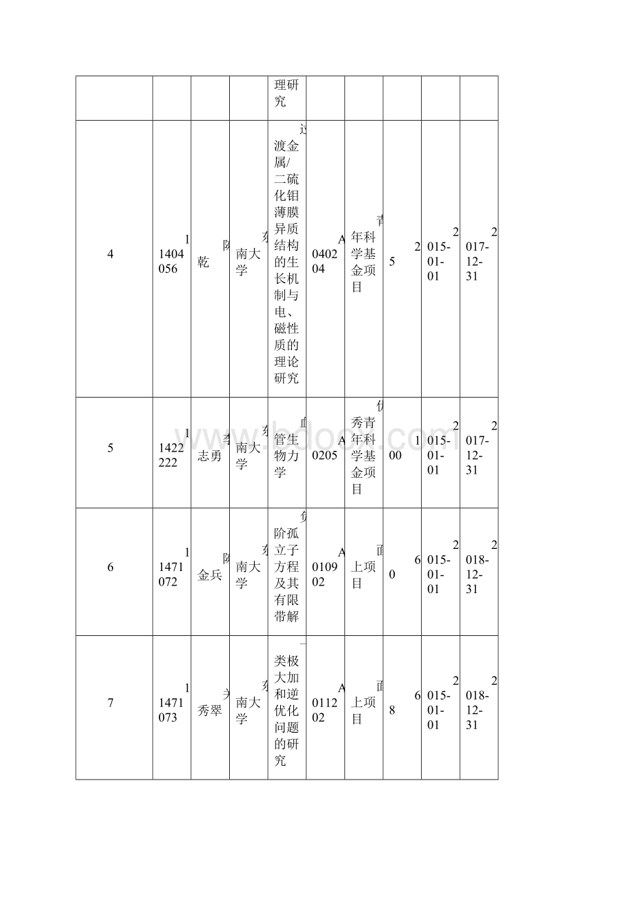 东南大学资助项目清单文档格式.docx_第2页