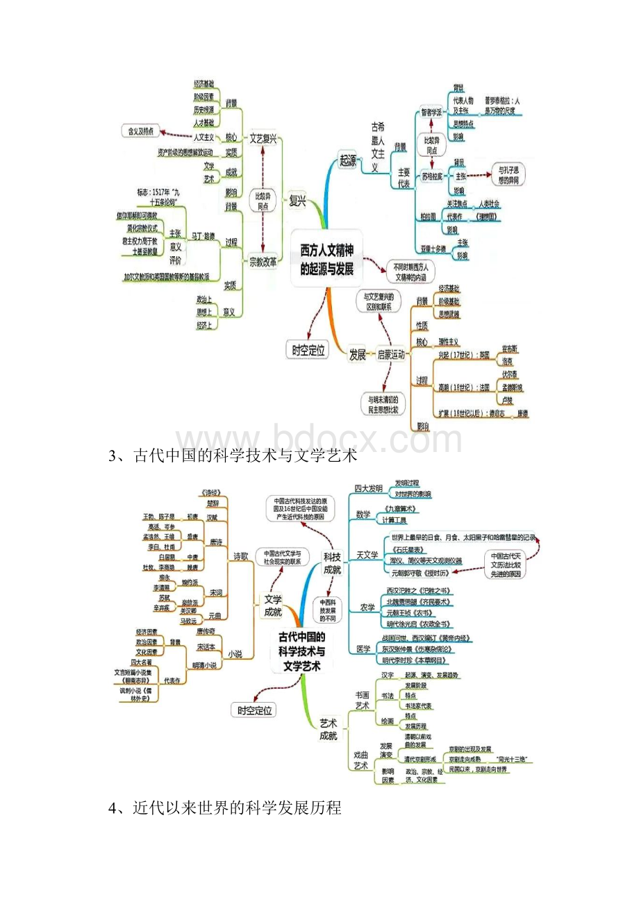 高考高中历史思维导图文档格式.docx_第3页