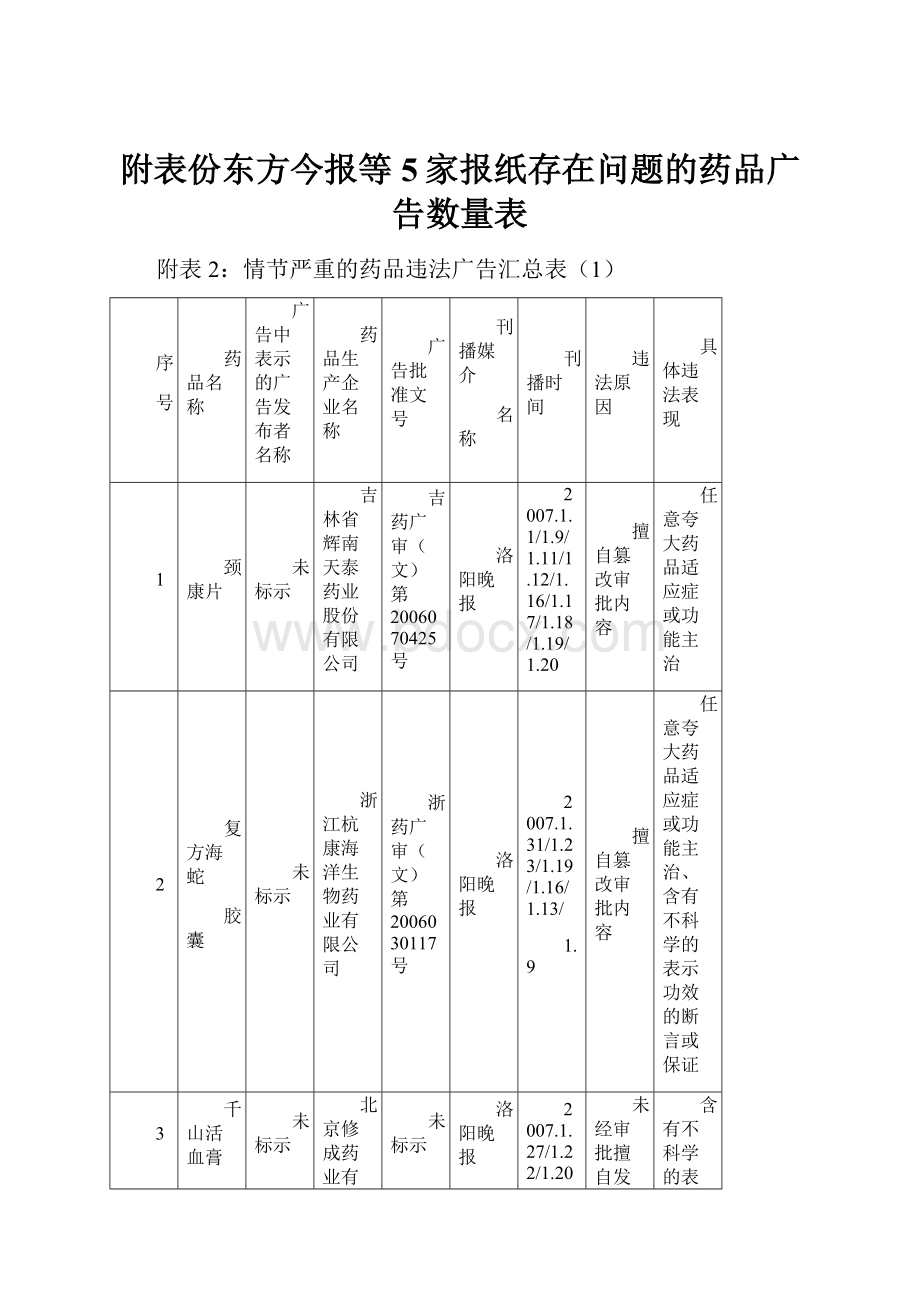 附表份东方今报等5家报纸存在问题的药品广告数量表.docx_第1页