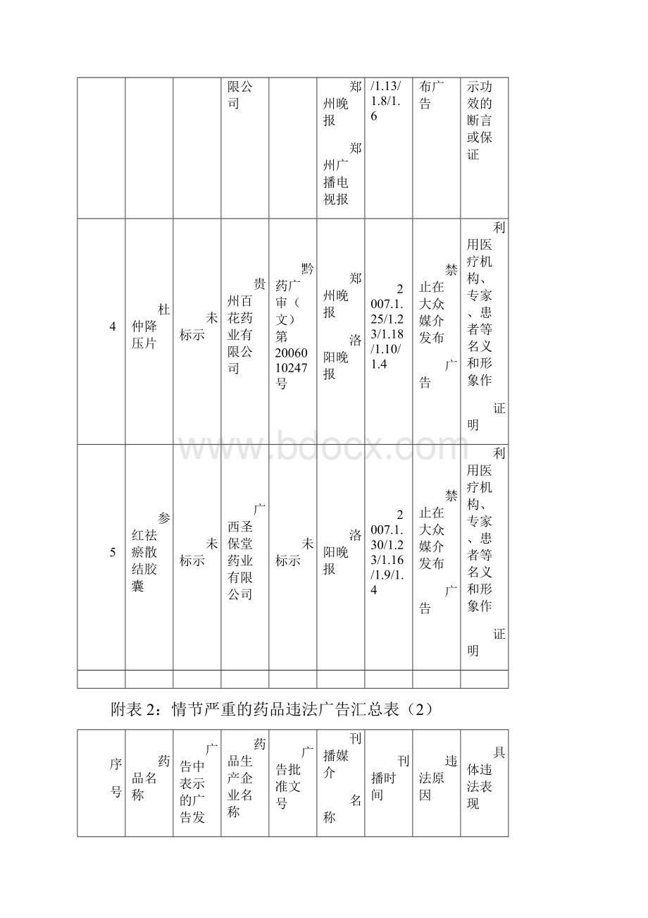 附表份东方今报等5家报纸存在问题的药品广告数量表.docx_第2页