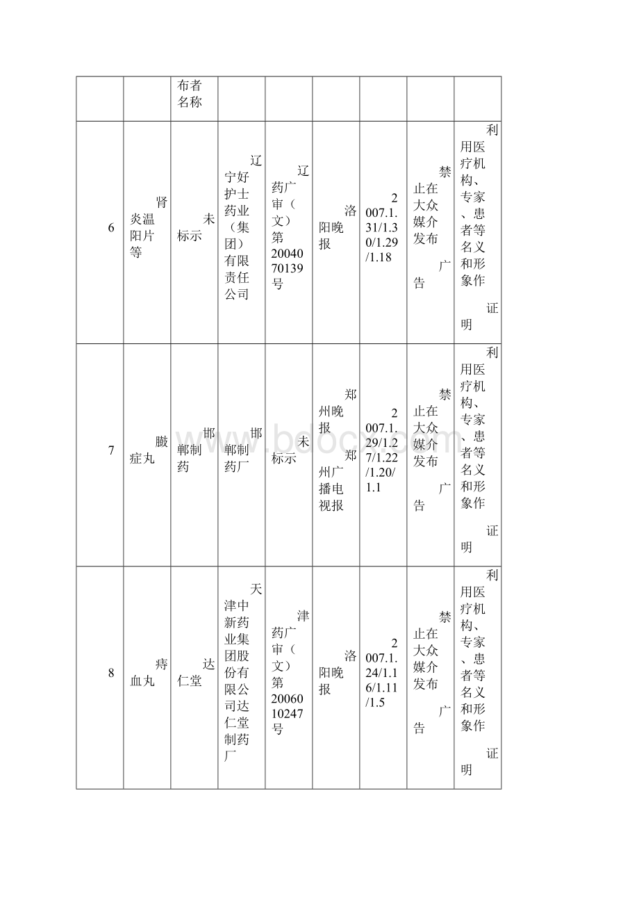 附表份东方今报等5家报纸存在问题的药品广告数量表.docx_第3页