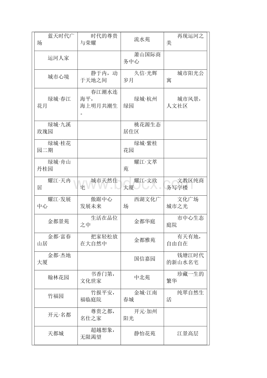 楼盘案名和主题广告语集锦文档格式.docx_第3页