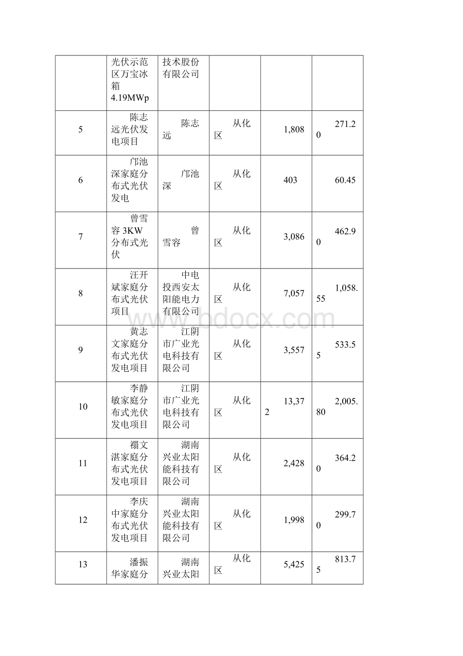 第一批太阳能光伏发电项目补贴资金申报项目汇总.docx_第2页