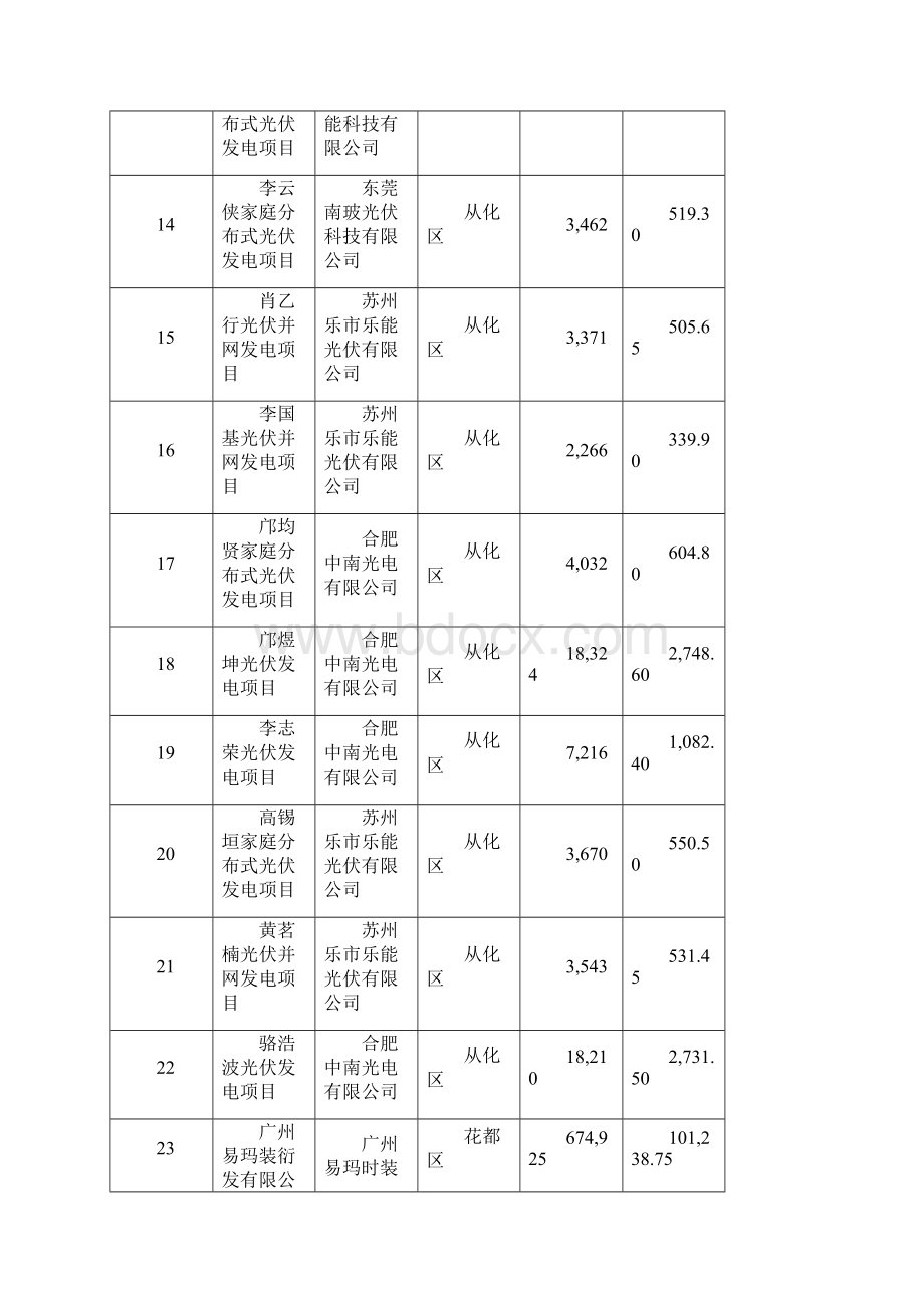 第一批太阳能光伏发电项目补贴资金申报项目汇总.docx_第3页