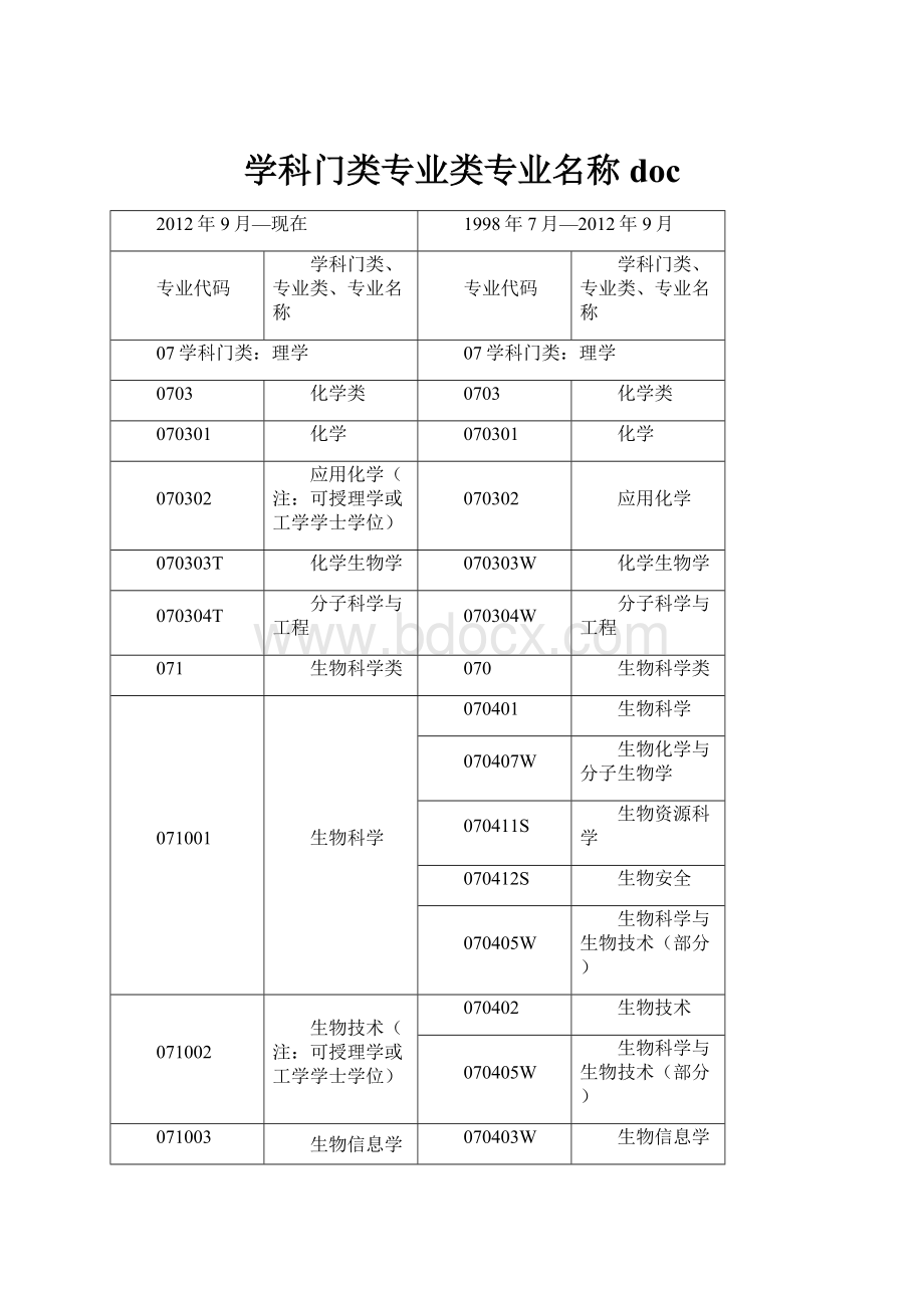 学科门类专业类专业名称docWord格式.docx