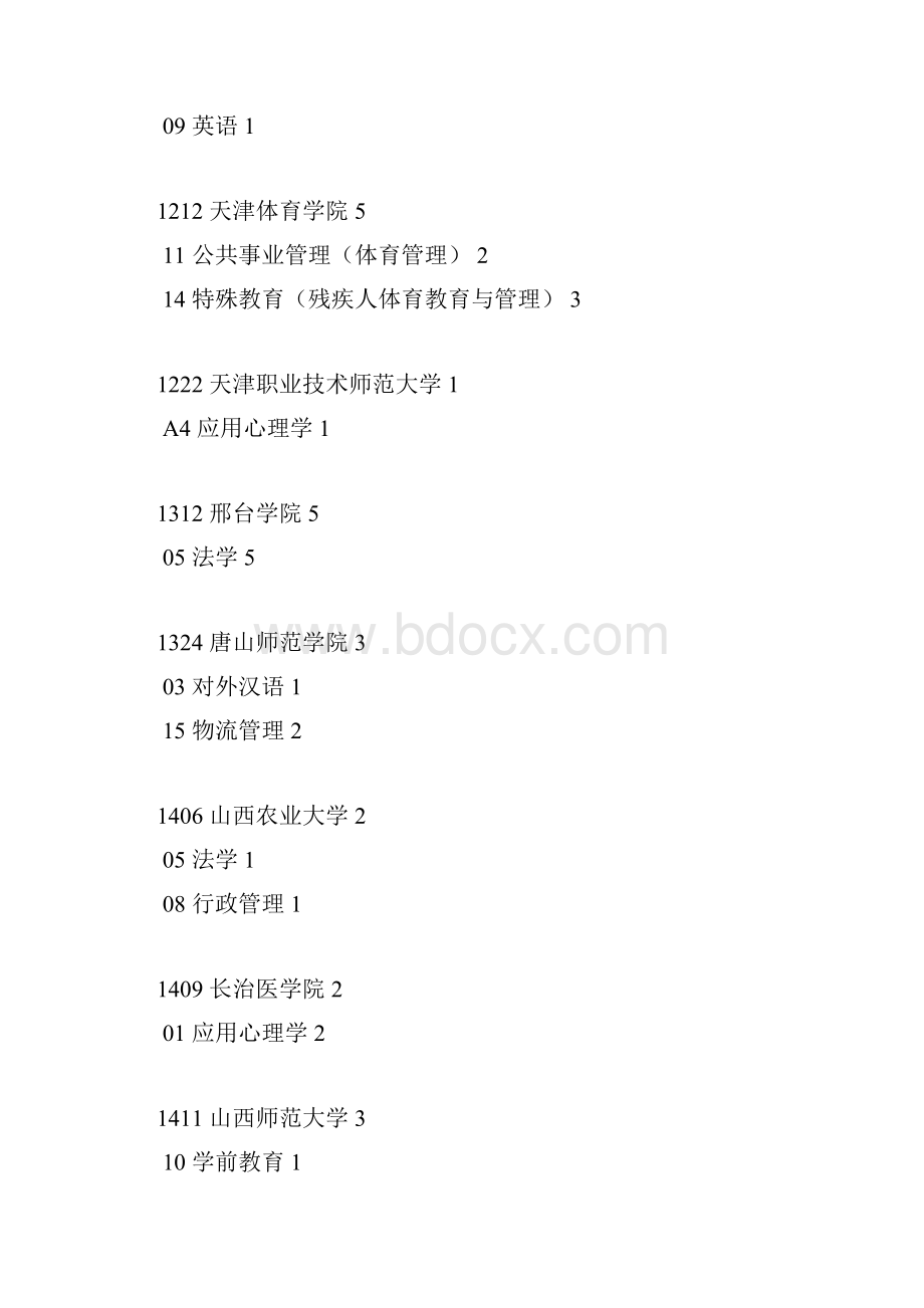 在川招生本科二批未完成计划的院校及专业名额.docx_第2页