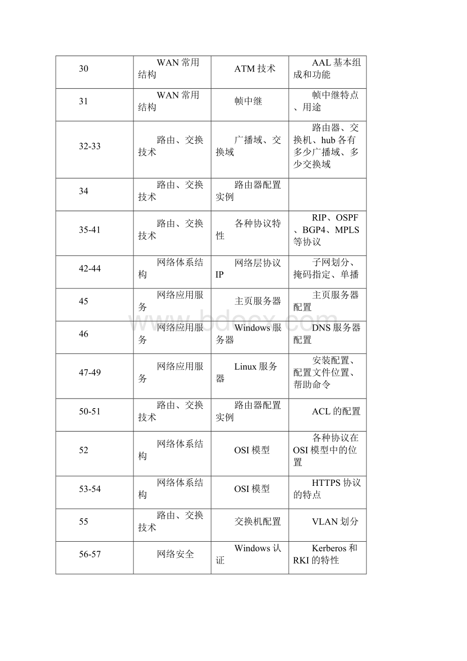 软考网络工程师知识点复习结构图希赛软考学院资料Word文件下载.docx_第3页