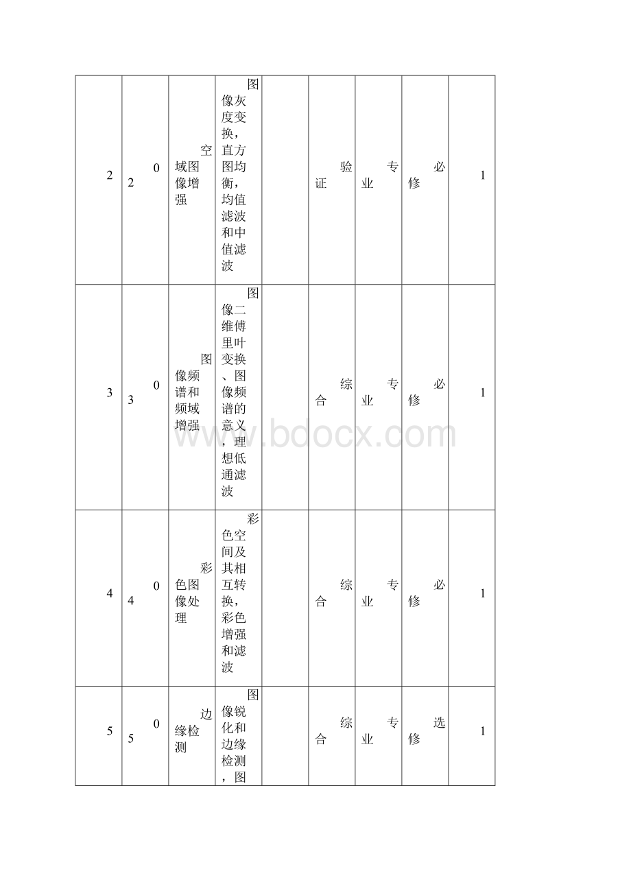 《数字图像处理》实验教学大纲.docx_第3页