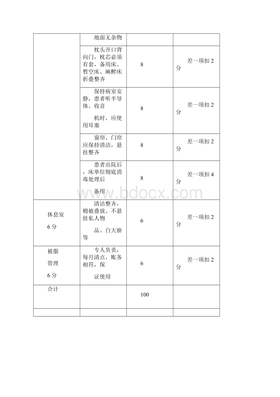 病房管理质量考核标准及评分细则 2.docx_第2页