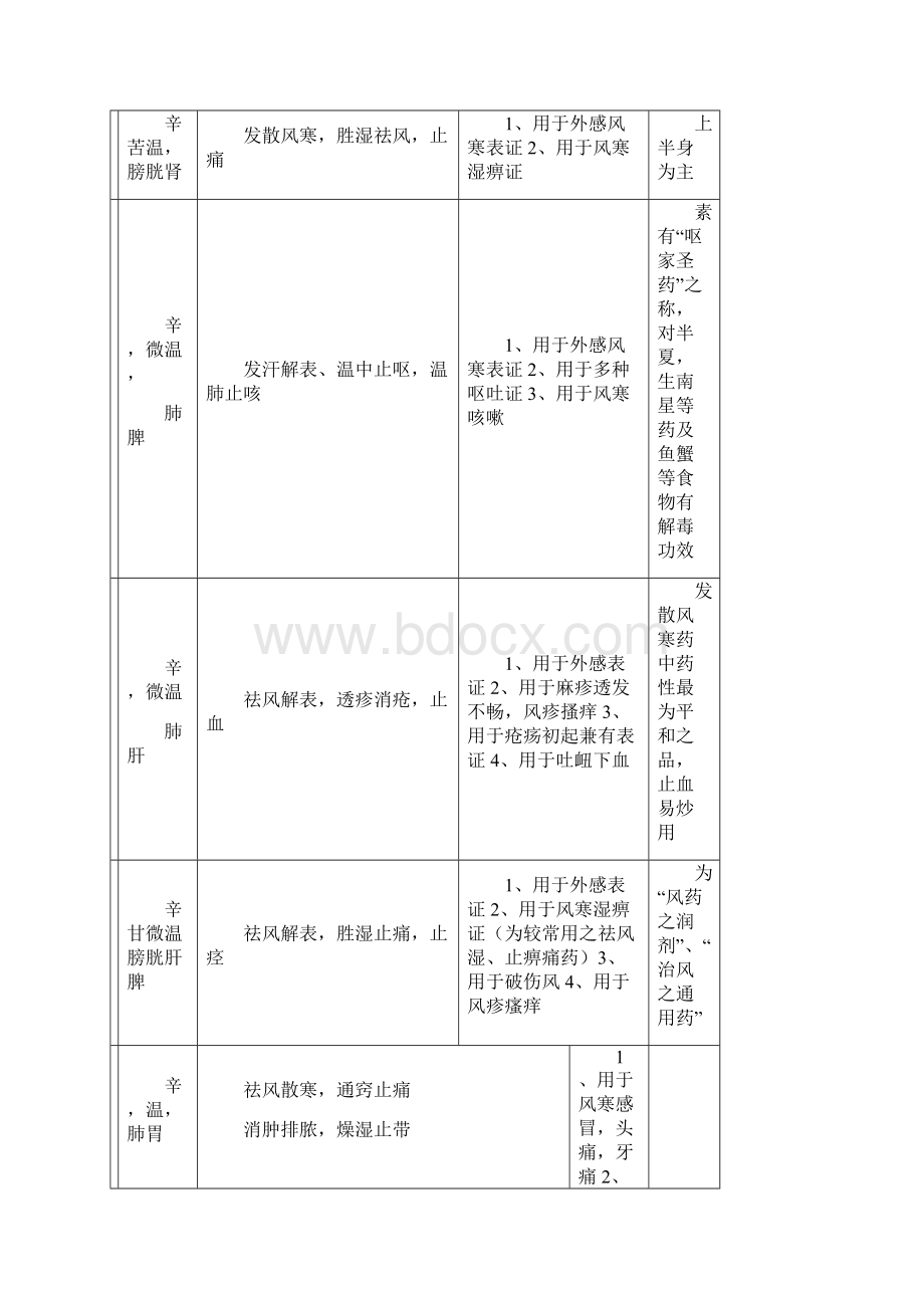 中药学表格期末考研必备.docx_第2页