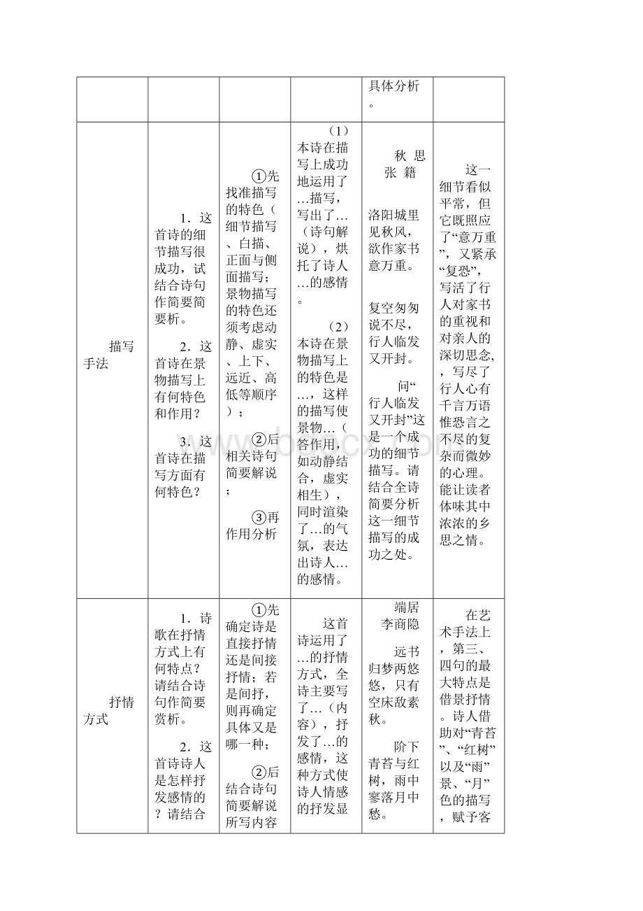 高考古典诗词鉴赏答题模式表格归纳Word文件下载.docx_第2页