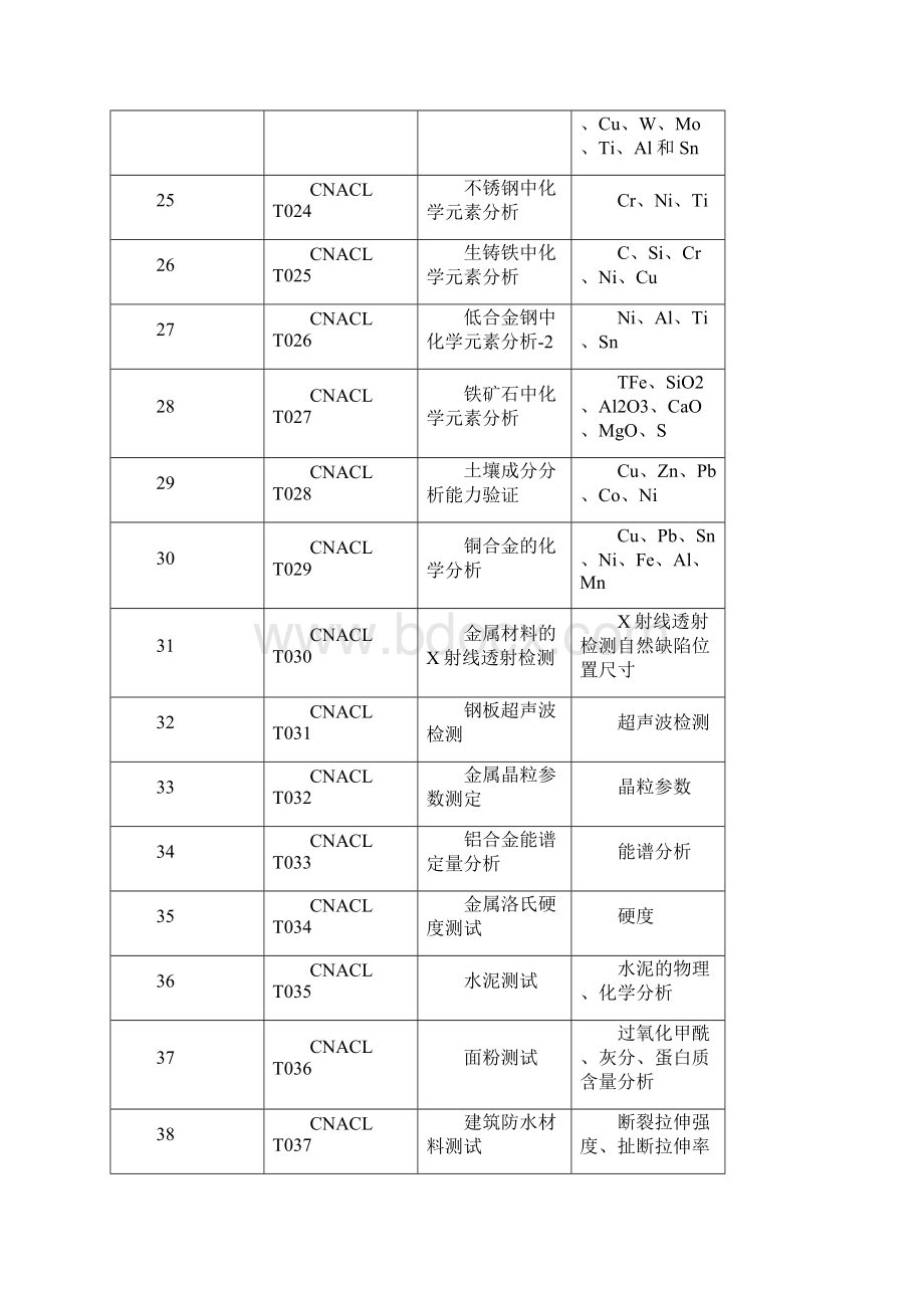 CNACL能力验证计划文档格式.docx_第3页