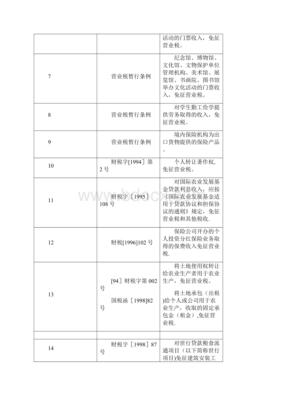 精品营业税优惠政策.docx_第2页