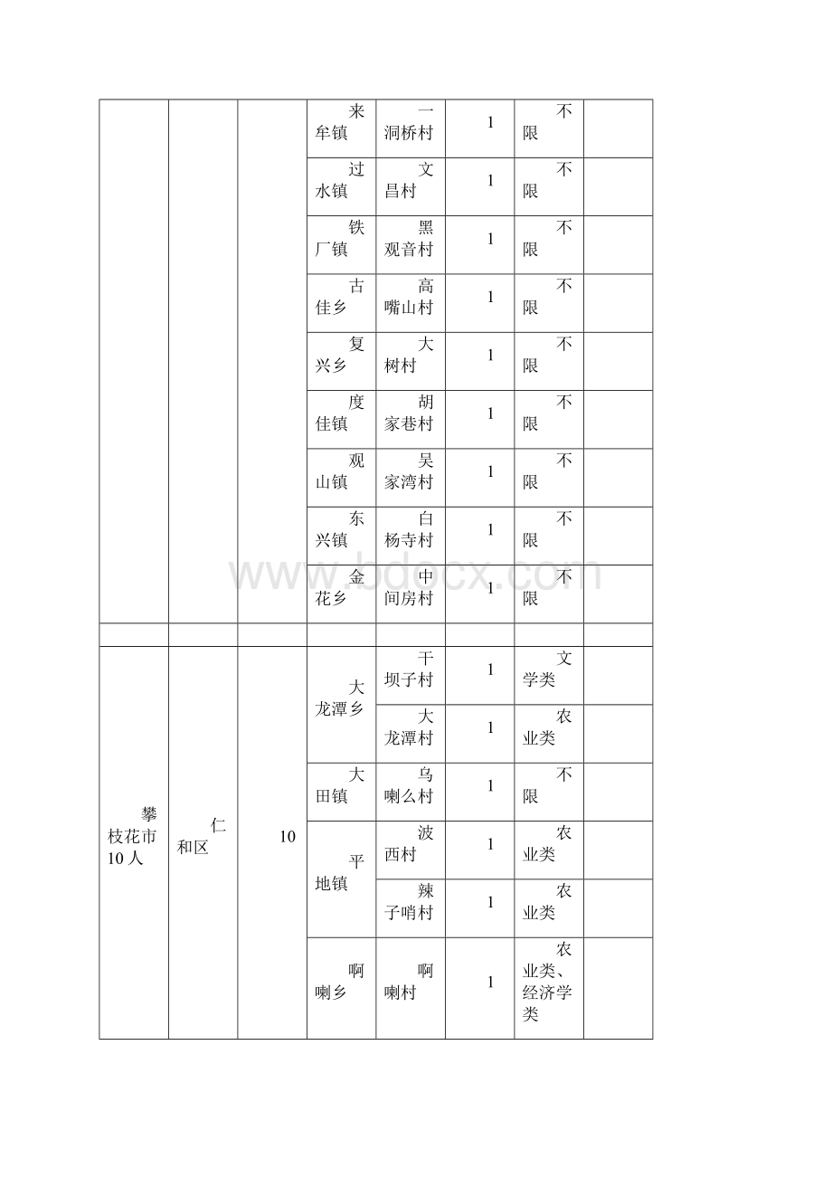 全省定向推荐选聘高校毕业生到村任职名额表模板Word下载.docx_第3页