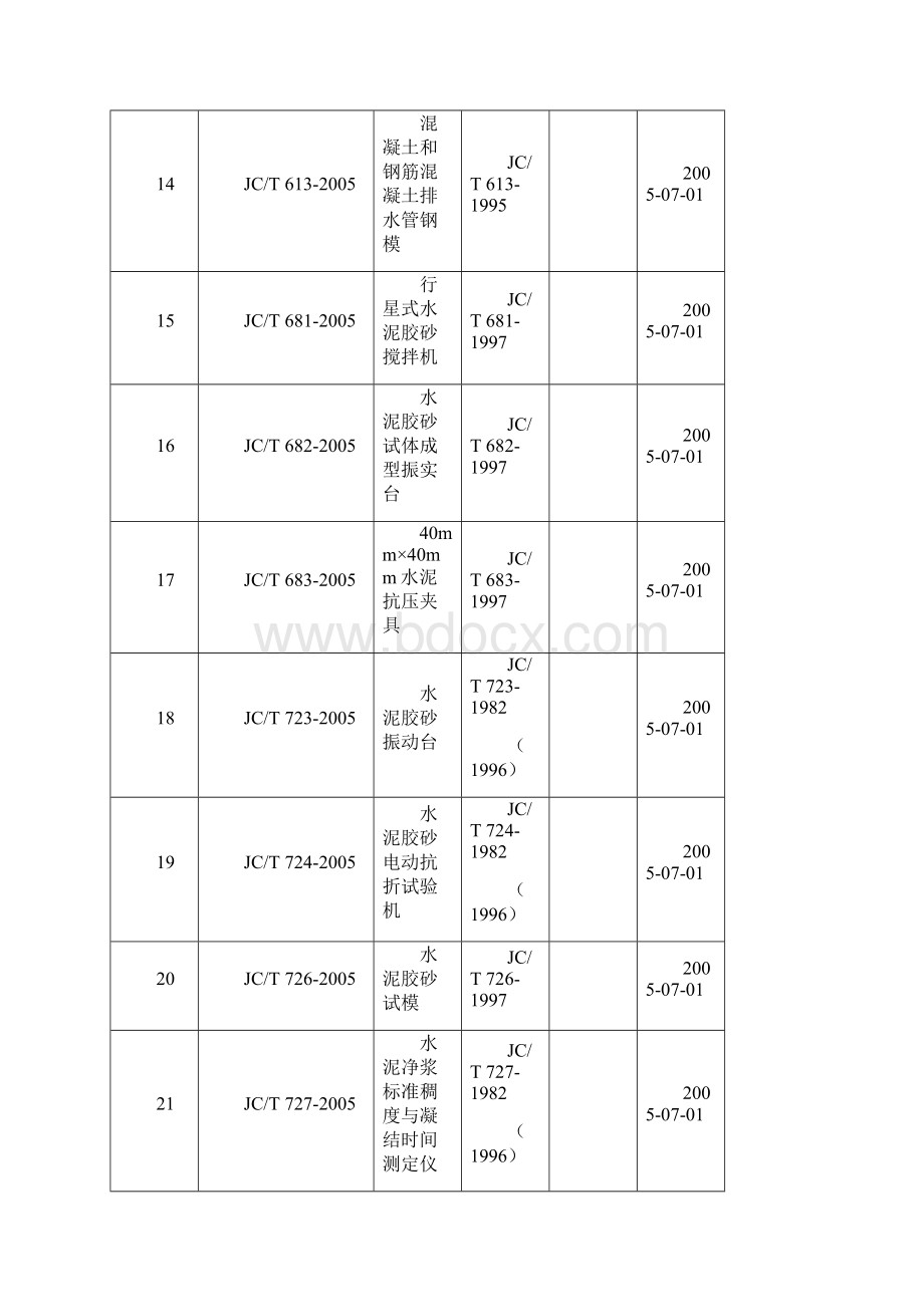 265项建材电力机械煤炭黑色冶金 制药装备物流汽车文档格式.docx_第3页