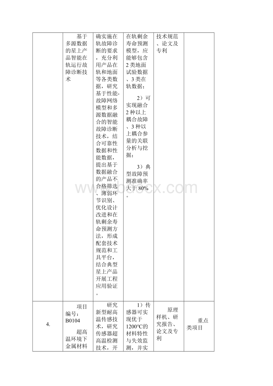 民用航天十三五预研第二批项目指南表.docx_第3页