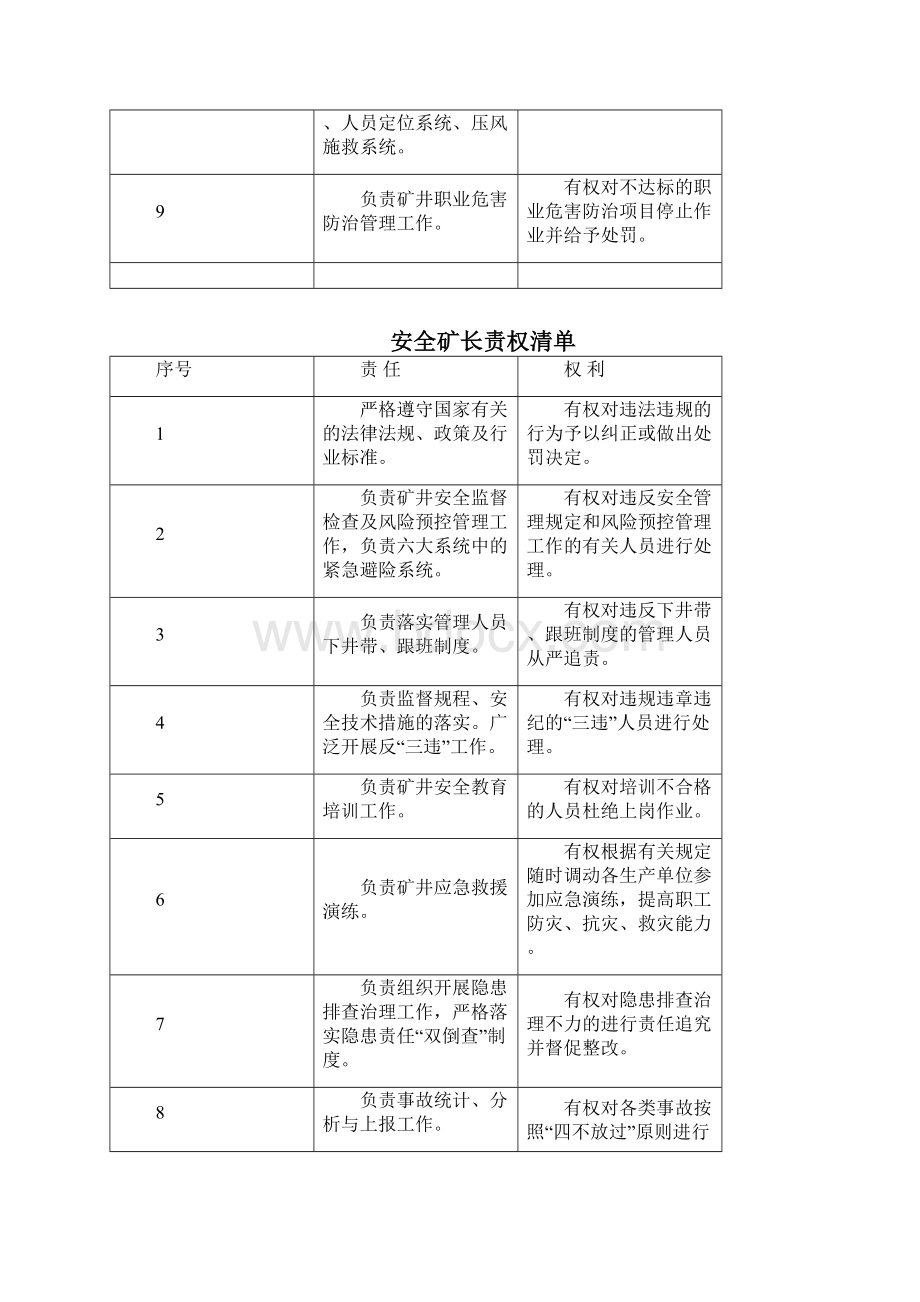 五职矿长安全管理责任清单Word文档格式.docx_第3页