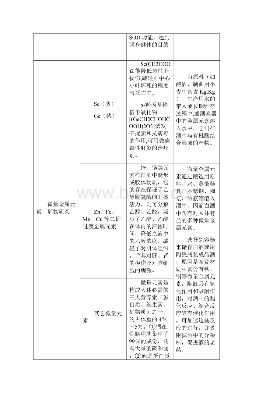 白酒中有益微量成分来源及功能作用.docx_第2页