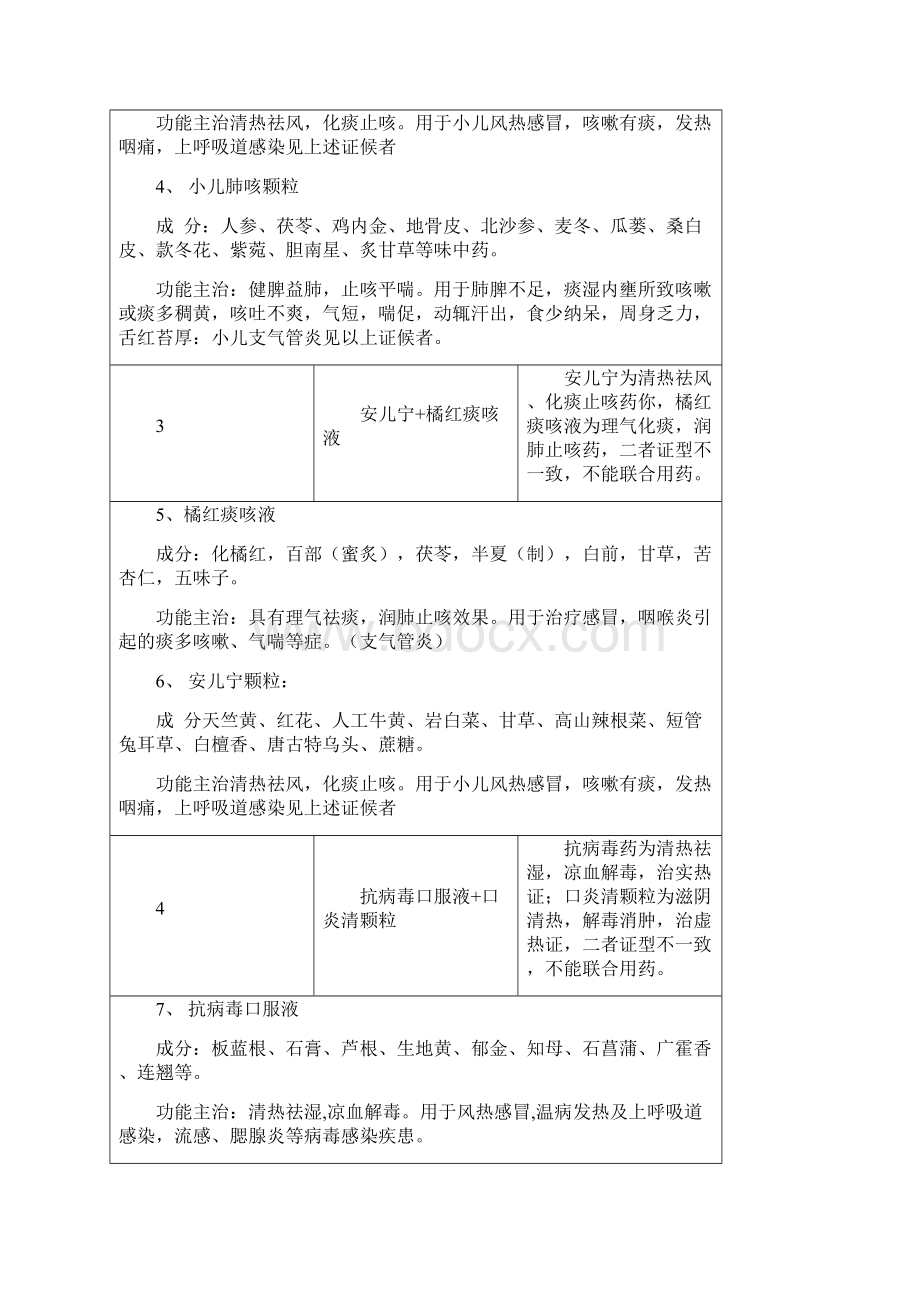 中成药联合用药处方点评解析汇总.docx_第2页