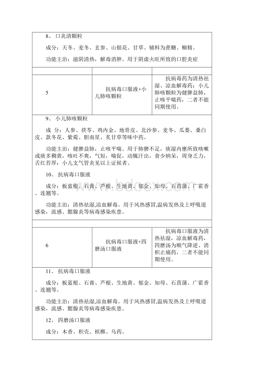 中成药联合用药处方点评解析汇总.docx_第3页