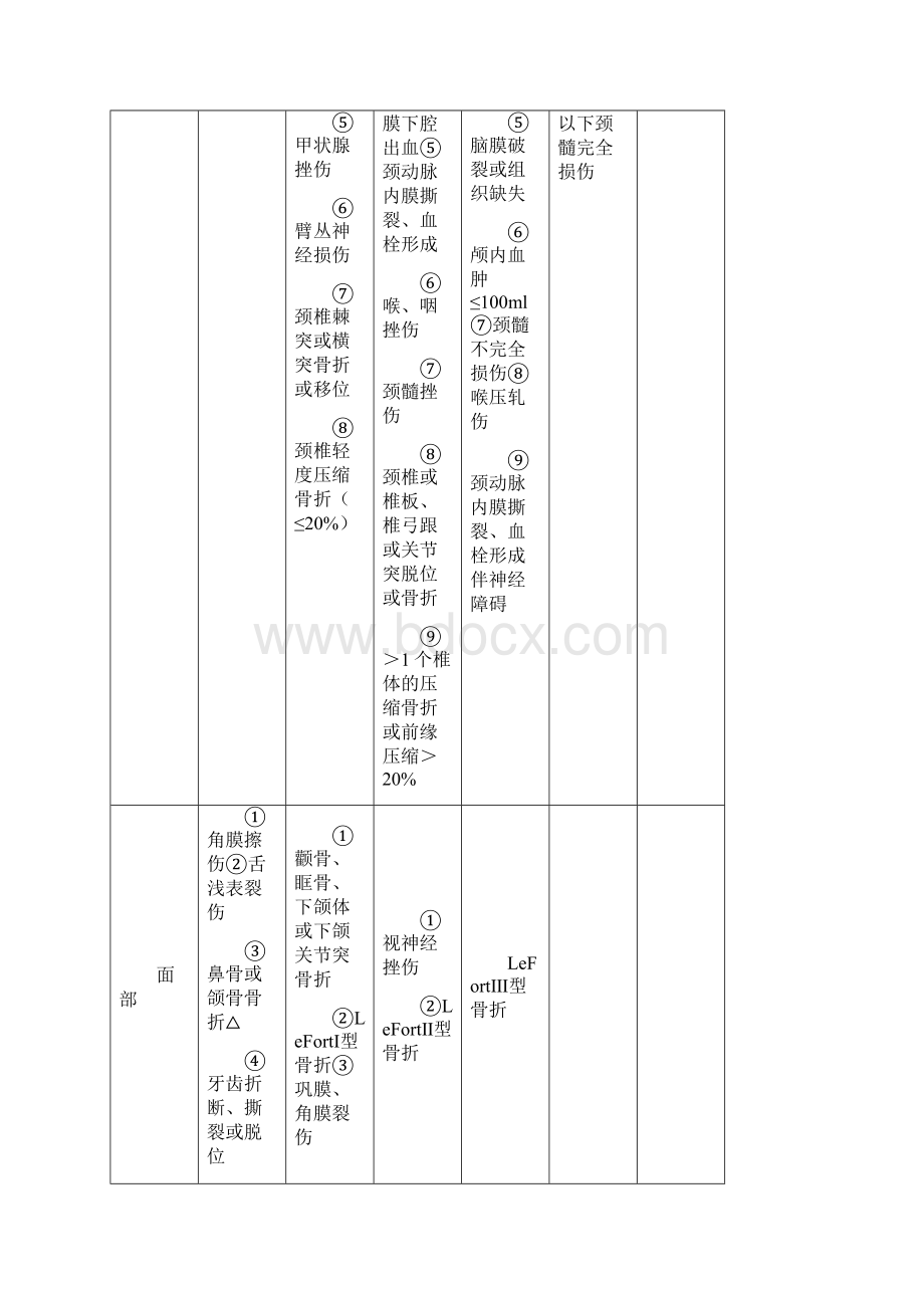 创伤严重程度ISS评分表修订版.docx_第2页