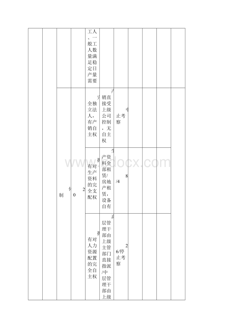 采购管理套表某市长城地产集中采购供应商实地考察评分表Word下载.docx_第3页