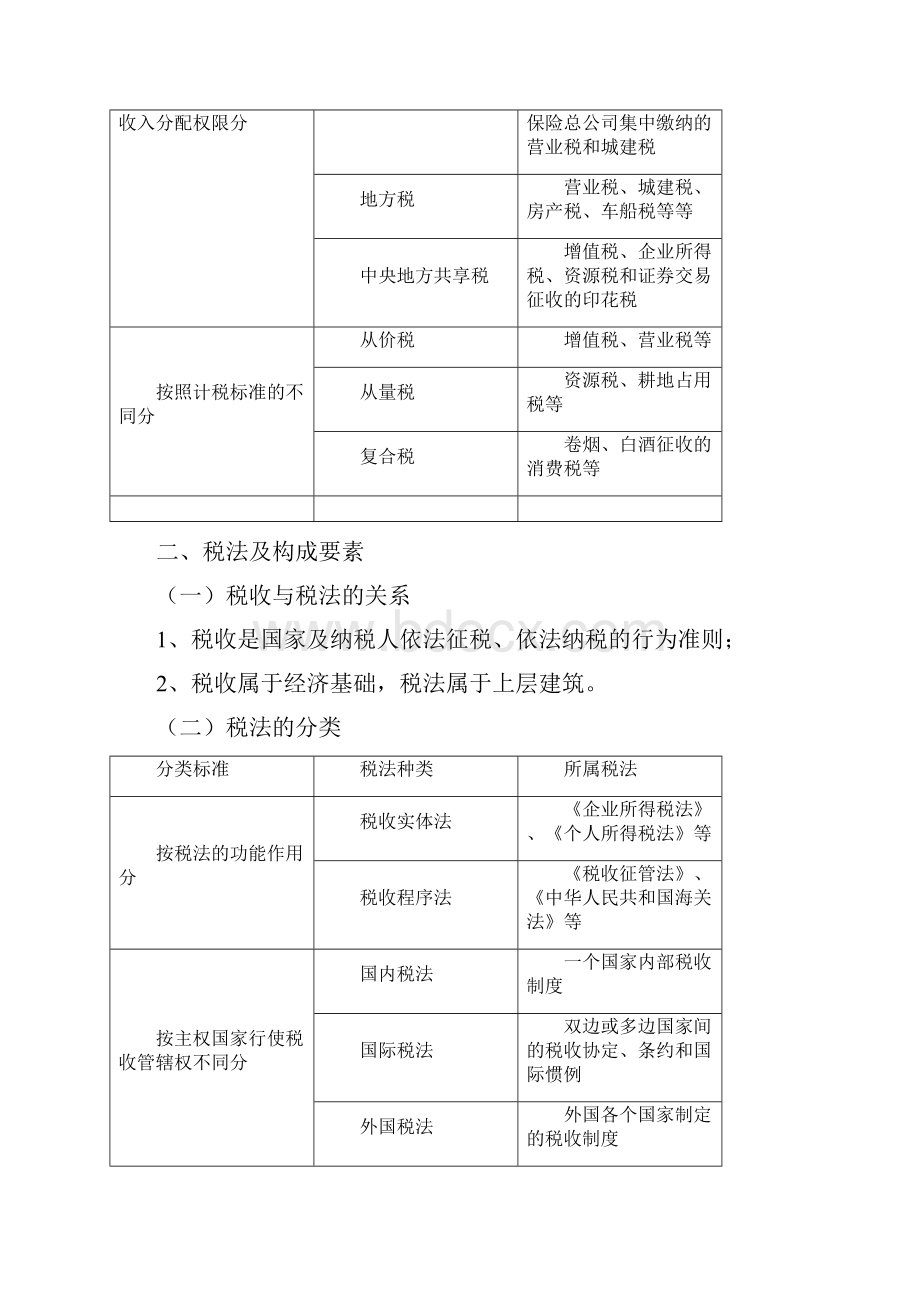 财经法规要点与练习第三章 Microsoft Word 文档Word文档下载推荐.docx_第2页