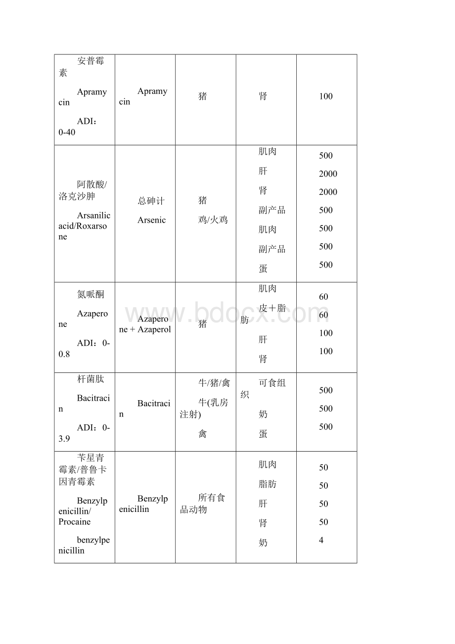 附录2已批准的动物性食品中最高残留限量规定Word文件下载.docx_第3页