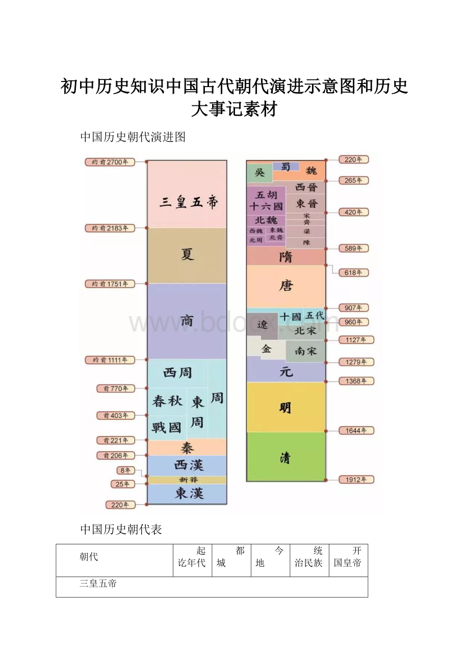 初中历史知识中国古代朝代演进示意图和历史大事记素材.docx